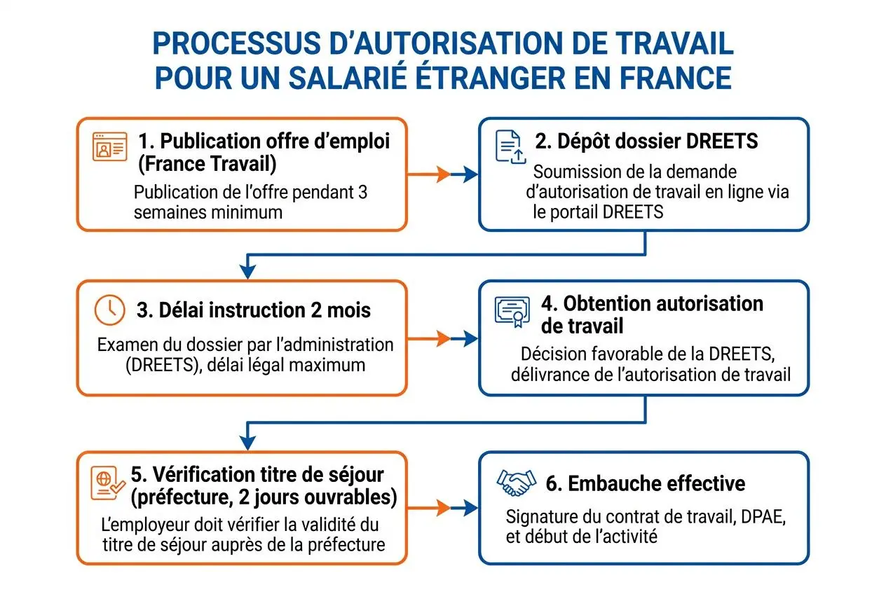Processus d’autorisation de travail pour un salarié étranger en France, incluant vérification et embauche. #coût embauche travailleur etranger intégré naturellement