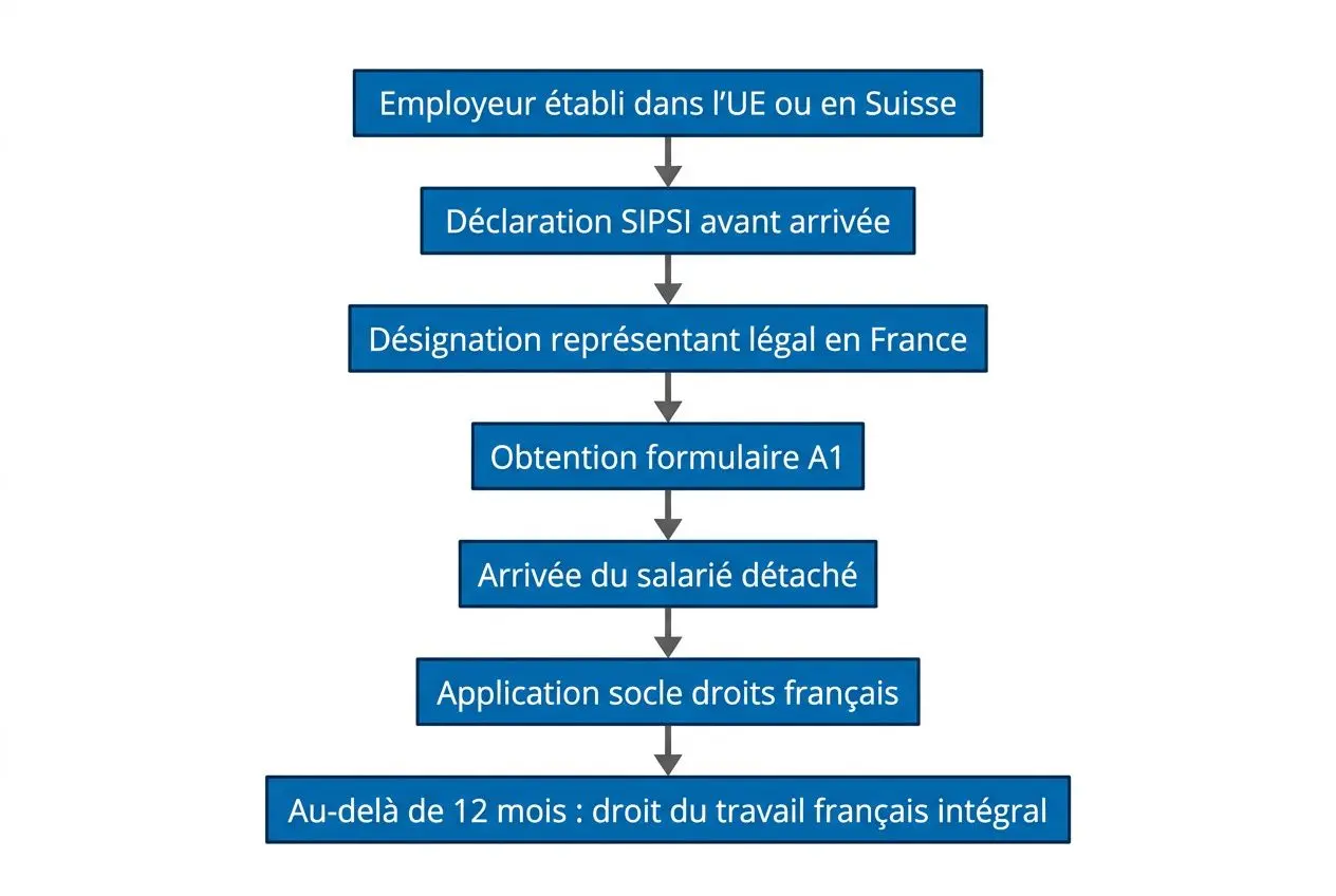 Processus d’emploi d’un salarié étranger en France jusqu’au droit du travail complet des droits des salariés étrangers en France.