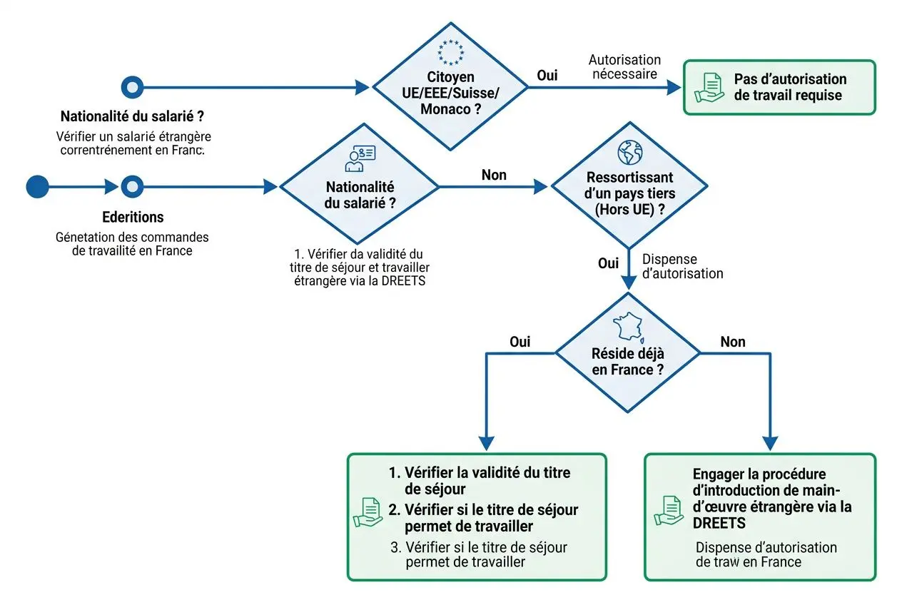 Processus d’entrée et autorisations pour salarié étranger en France, avec vérifications de nationalité, résidence et éventuelle dispense d’autorisation. cóût d'embauche d'un salarié étranger en France intégré naturellement.