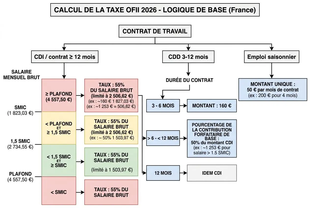 Calcul du calcul de la taxe OFII 2026 pour contrat de travail en France, regroupant CDI/CDD et travail saisonnier avec plafonds, salaires bruts et taux de 55% du salaire brut selon les seuils.