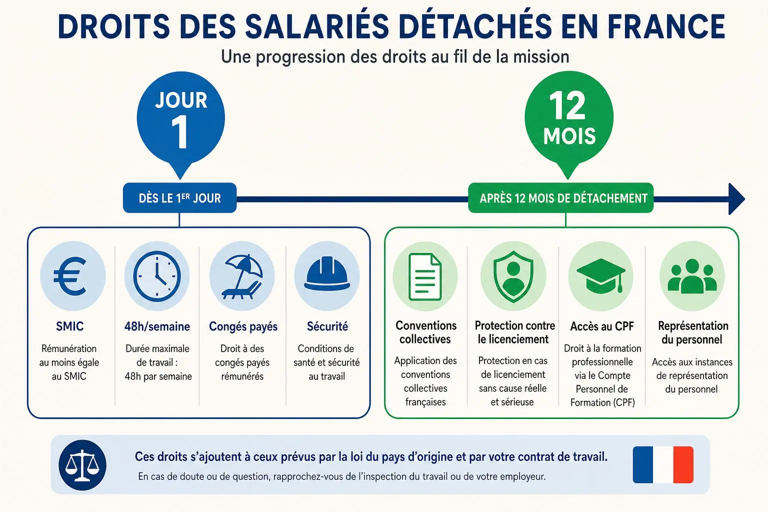 Droits des salariés détachés en France: illustration des droits et délais, avec congés, sécurité et accès à la formation. salarié détaché en france cotisations sociales intégrée.