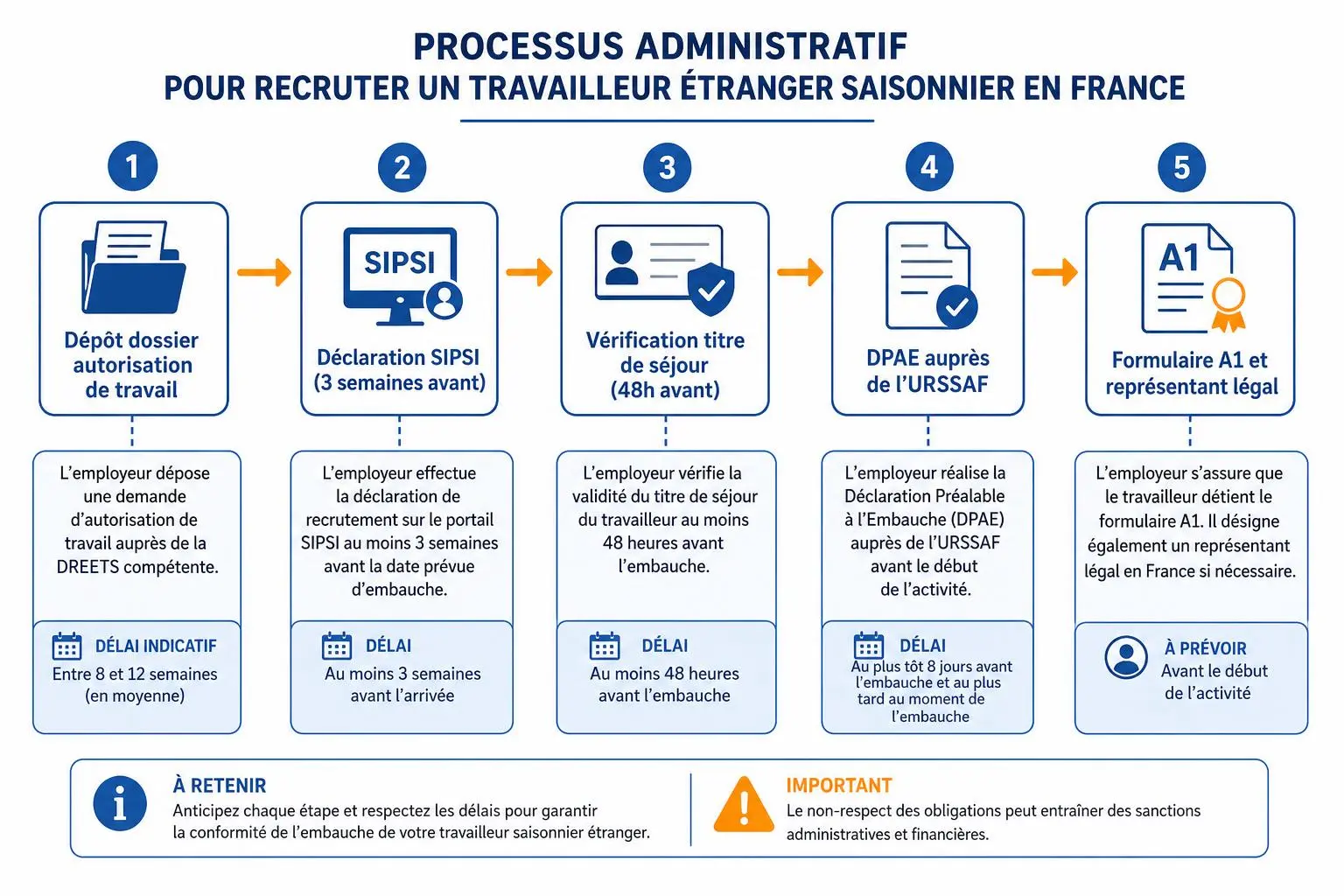 Processus administratif pour recruter un travailleur étranger saisonnier en France, étape par étape.