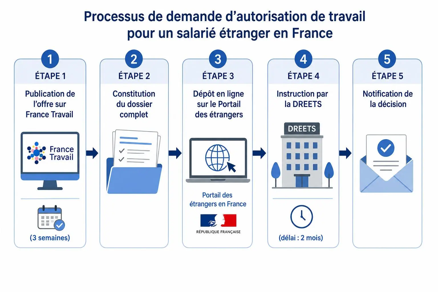Processus de demande d’autorisation de travail pour un salarié étranger en France, étape par étape.