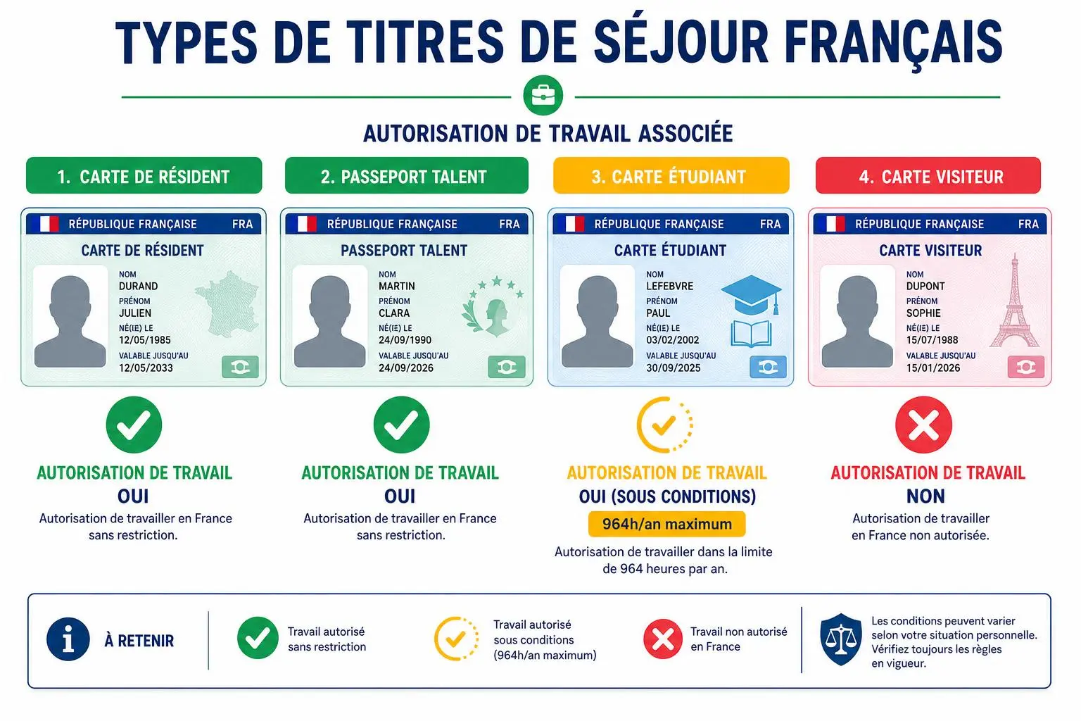 Types de titres de séjour français: carte résident et passeport talent, carte étudiant et carte visiteur avec autorisation de travail.