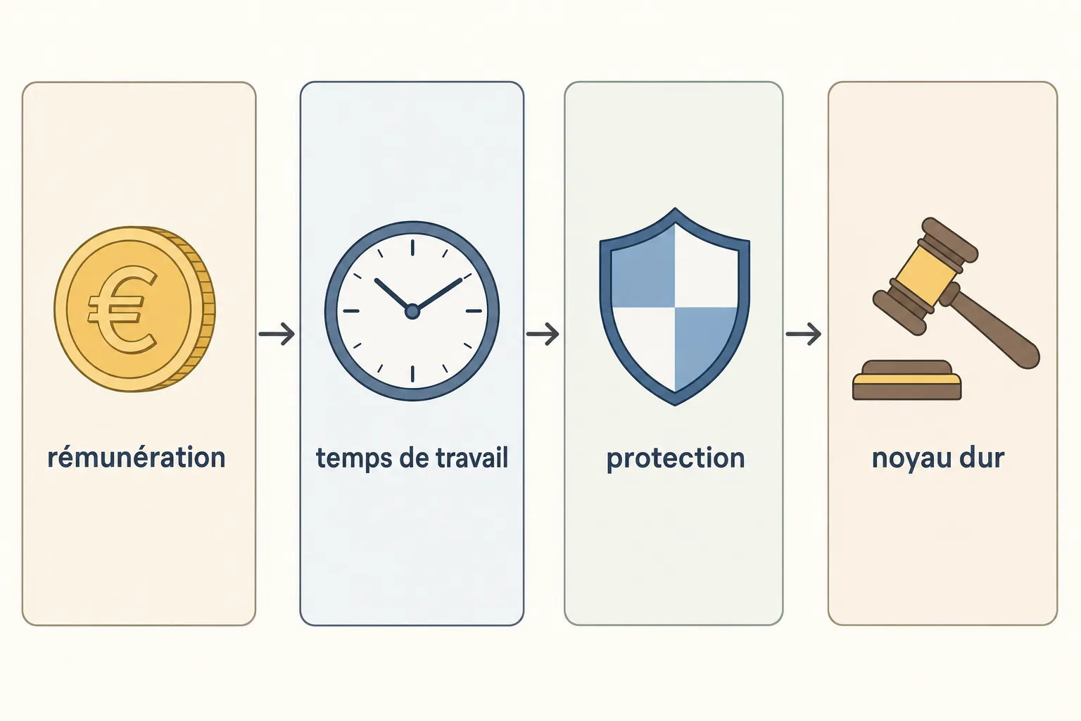 Illustration explicative sur la chaîne « rémunération → temps de travail → protection → noyau dur », symboles: pièce d’euro, horloge, bouclier et marteau.