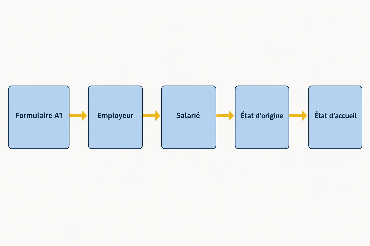 Processus de détachement: Formulaire A1 → Employeur → Salarié → État d'origine → État d'accueil, relatif à l’assurance travailleur détaché roumanie.