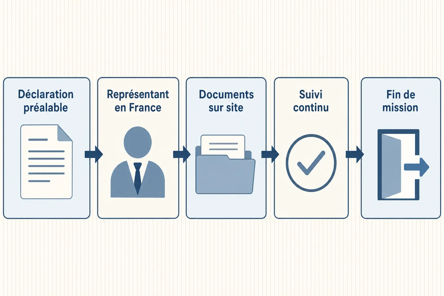 Processus de détachement salarié privé: déclaration préalable, représentant en France, documents sur site, suivi continu et fin de mission.