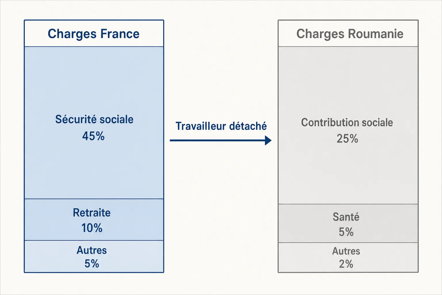 Schéma comparatif des charges: côté France avec sécurité sociale 45%, retraite 10%, autres 5%; côté Roumanie avec contribution sociale 25%, santé 5%, autres 2%; flèche “Travailleur détaché” reliant les deux. intégré le coût main d'œuvre roumaine.