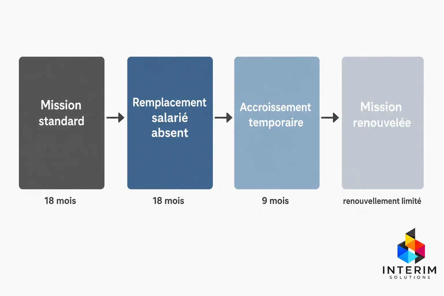 Cycle du contrat de mission temporaire (CTT) montrant 18 mois standard, remplacement salarié absent, accroissement temporaire et mission renouvelée limitée.