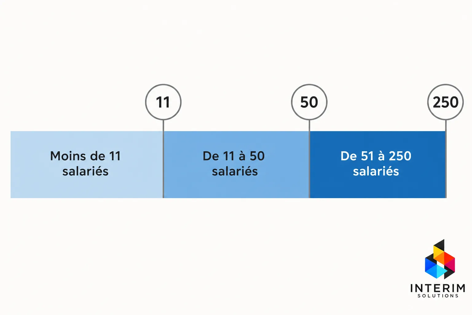Diagramme horizontal montrant les tranches d’effectifs: moins de 11, de 11 à 50, et de 51 à 250 salariés, avec les bornes 11, 50 et 250 sur des cercles. Texte: « Moins de 11 salariés », « De 11 à 50 salariés », « De 51 à 250 salariés ». Logo Interim Solutions en coin. Adressez l’idée d’adapter les effectifs selon demande entreprise.