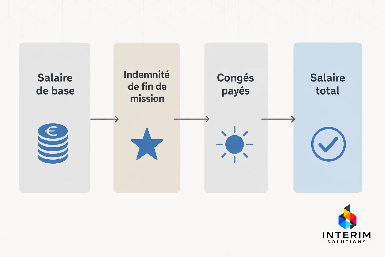 Diagramme montrant le parcours de l’intérim : salaire de base → indemnité de fin de mission → congés payés → salaire total, avec logo Interrim Solutions. intérim comment ça marche