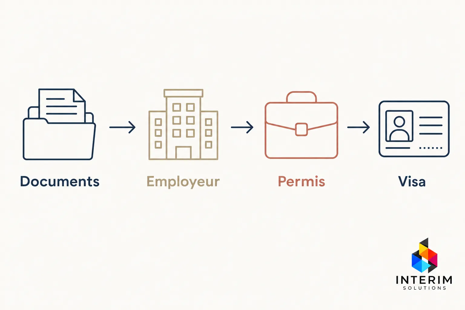 Documents nécessaires pour travailler en Roumanie : flux illustration avec dossiers, employeur, permis et visa.