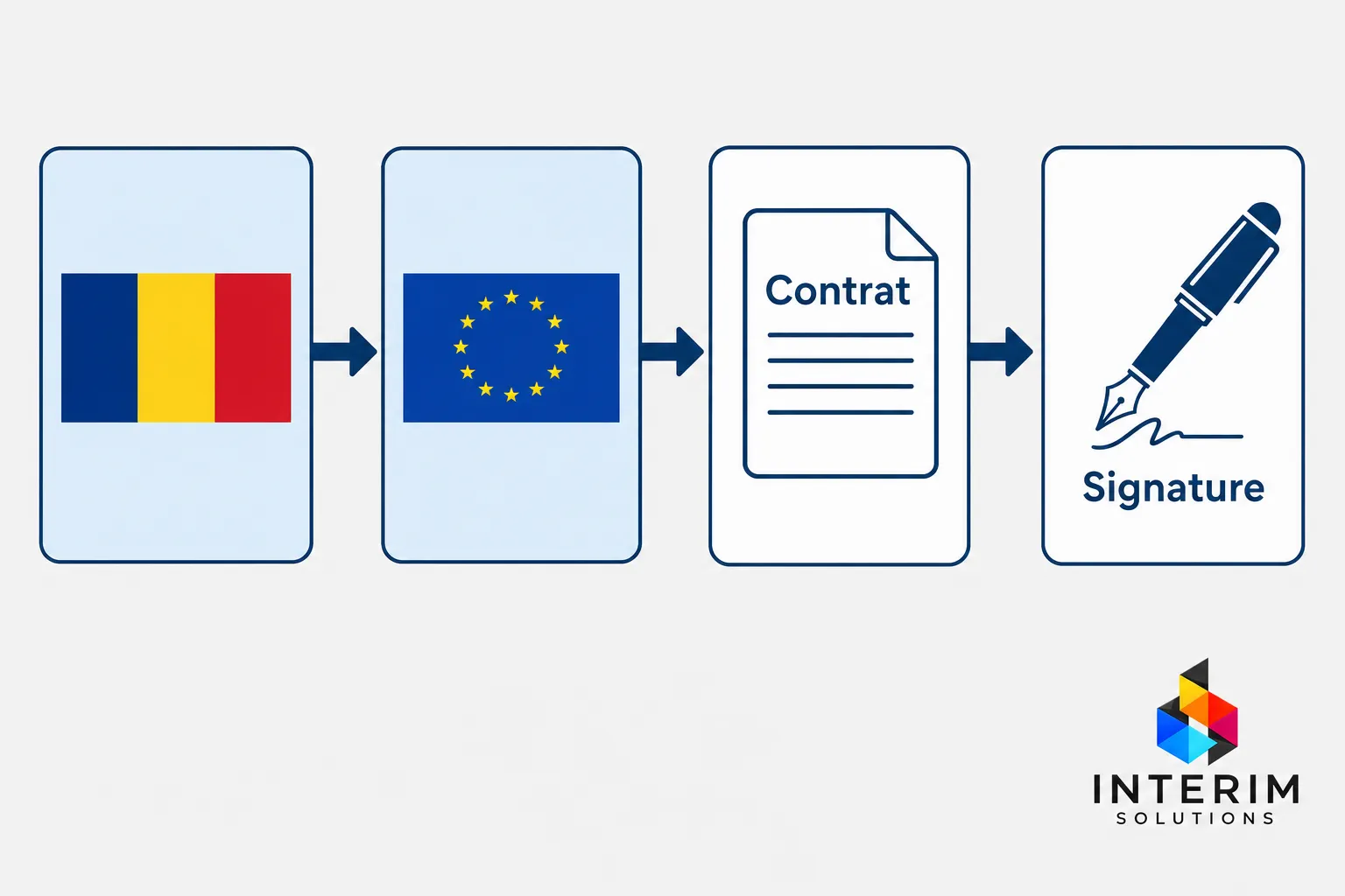 Illustration séquentielle: drapeau Roumanie → drapeau UE → contrat écrit → signature de contrat, logo Interim Solutions en bas à droite. Pourquoi les roumains viennent travailler en france comme thème.