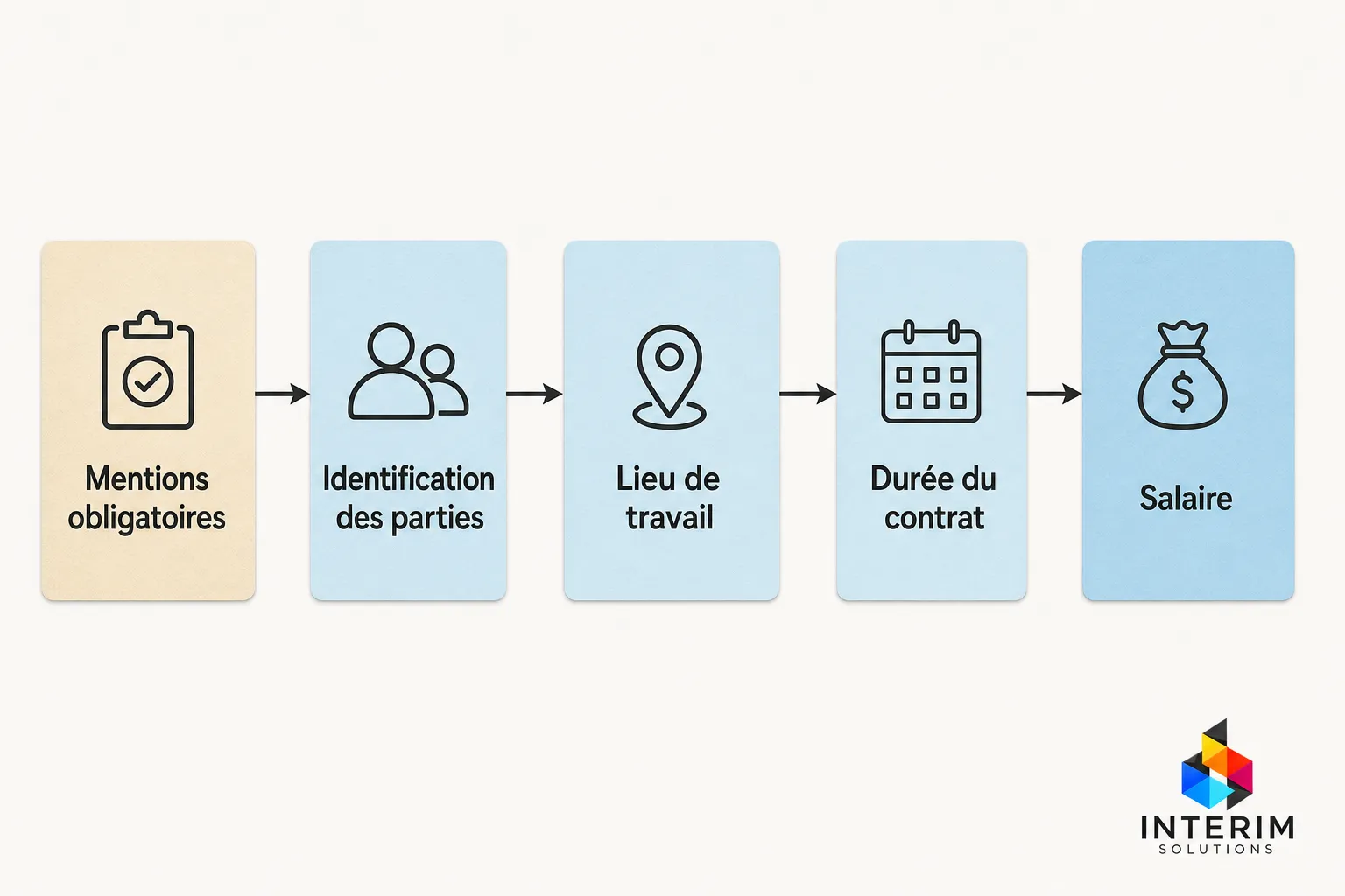 Processus d’un contrat de travail roumain: mentions obligatoires, identification des parties, lieu de travail, durée du contrat et salaire, illustrant les caractéristiques d'un contrat de travail roumain.